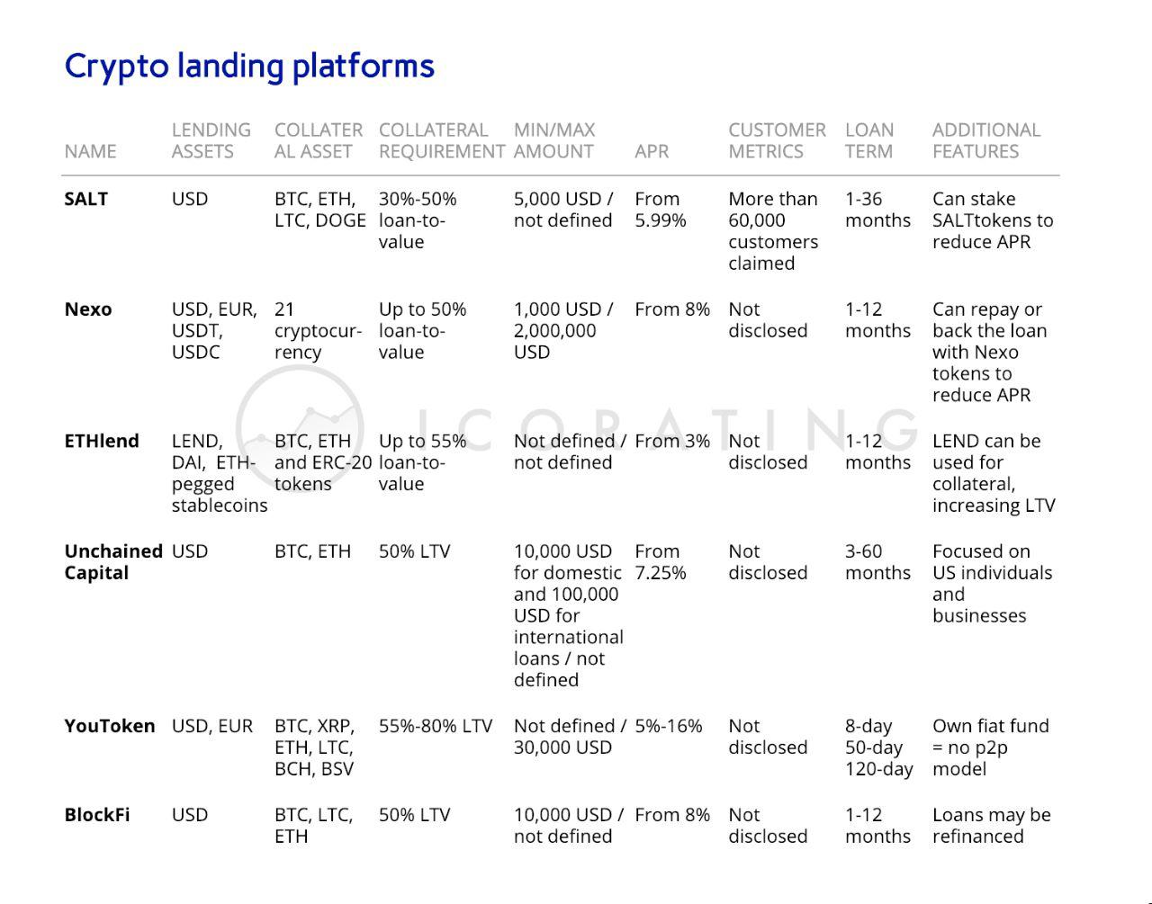 Crypto Lending Platform Comparison : What Is Compound ...
