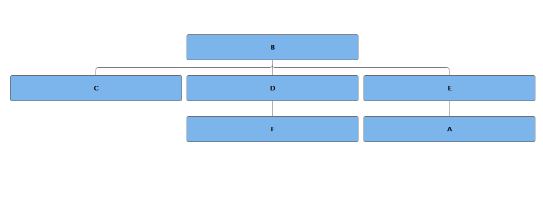 Placement of nodes in organization charts - Highcharts official support ...